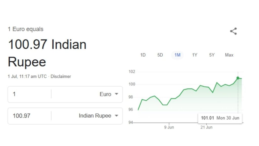 भारतीय रुपये में बड़ी गिरावट: Euro ₹101 के पार, जानें आज का Euro to INR रेट | Currency Alert 3 Euro To Indian Rupees News